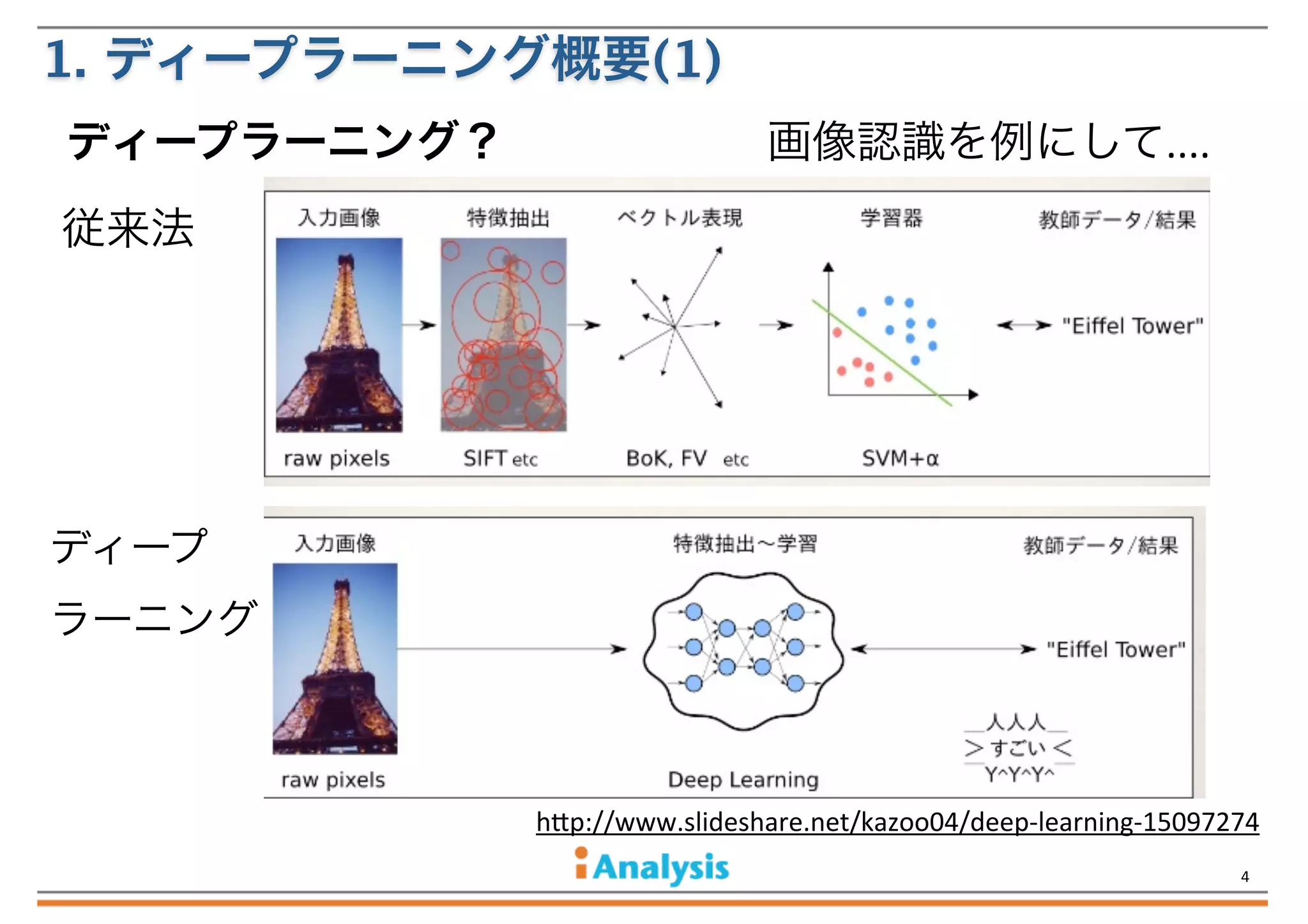 1. ディープラーニング概要(1)
ディープラーニング？

画像認識を例にして....

従来法

ディープ
ラーニング

h'p://www.slideshare.net/kazoo04/deep-­‐learning-­‐15097274
4

 