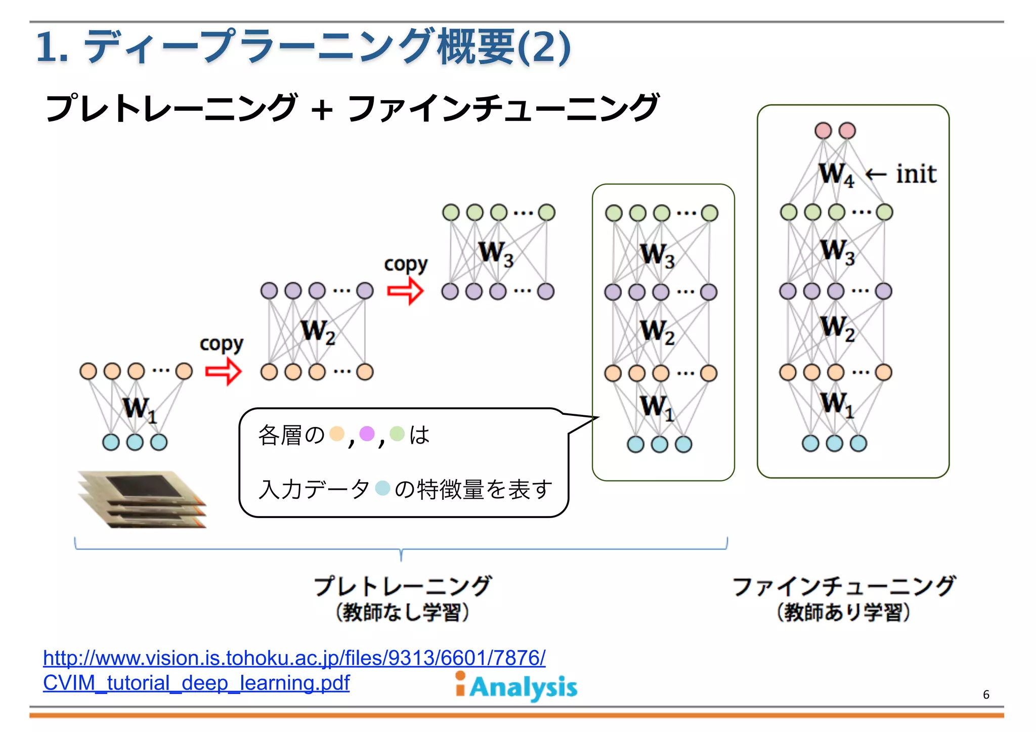 1. ディープラーニング概要(2)
プレトレーニング  +  ファインチューニング

各層の●,●,●は
入力データ●の特徴量を表す

http://www.vision.is.tohoku.ac.jp/files/9313/6601/7876/
CVIM_tutorial_deep_learning.pdf

6

 