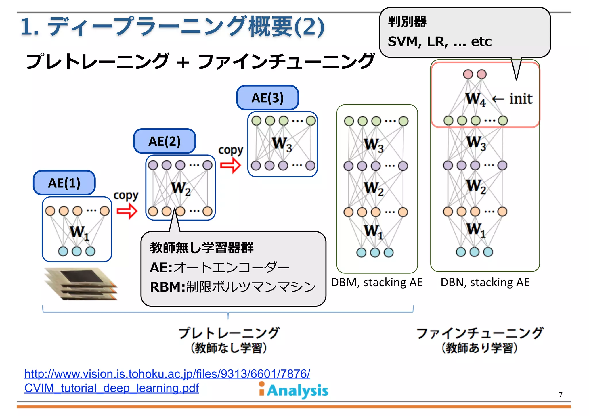 1. ディープラーニング概要(2)

判別器

プレトレーニング  +  ファインチューニング

SVM,  LR,  ...  etc

AE(3)
AE(2)
AE(1)

教師無し学習器群
AE:オートエンコーダー
RBM:制限ボルツマンマシン

http://www.vision.is.tohoku.ac.jp/files/9313/6601/7876/
CVIM_tutorial_deep_learning.pdf

DBM,	
  stacking	
  AE

DBN,	
  stacking	
  AE

7

 