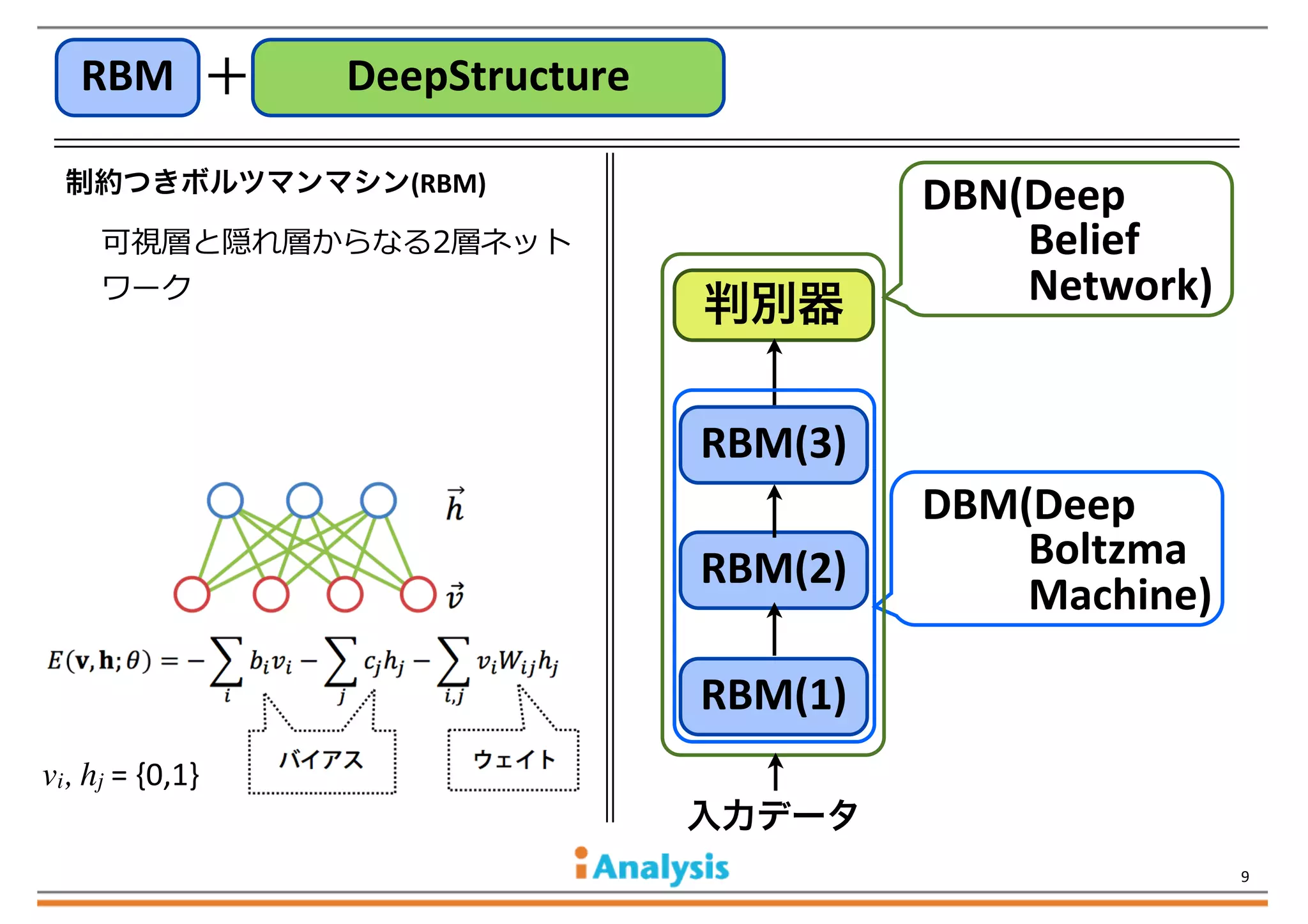 RBM ＋

DeepStructure

制約つきボルツマンマシン(RBM)

可視層と隠れ層からなる2層ネット
ワーク

判別器

DBN(Deep	
  
	
  	
  	
  	
  	
  	
  	
  	
  	
  	
  Belief	
  
	
  	
  	
  	
  	
  	
  	
  	
  	
  	
  Network)

RBM(3)
RBM(2)

DBM(Deep	
  
	
  	
  	
  	
  	
  	
  	
  	
  	
  	
  Boltzma
	
  	
  	
  	
  	
  	
  	
  	
  	
  	
  Machine)

RBM(1)
vi, hj	
  =	
  {0,1}

入力データ
9

 
