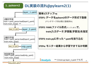 1.  pylearn2

DL実装の流れ@pylearn2(1)
layer_̲1.yaml

1層⽬目学習
train	
  =	
  yaml_parse.load(layer1_yaml)
train.main_loop() **
da...