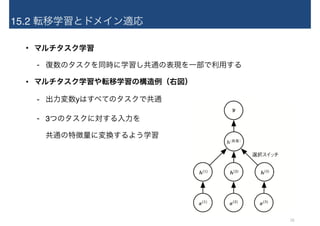 15.2 転移学習とドメイン適応
• マルチタスク学習
- 復数のタスクを同時に学習し共通の表現を一部で利用する
• マルチタスク学習や転移学習の構造例（右図）
- 出力変数yはすべてのタスクで共通
- 3つのタスクに対する入力を 
共通の特徴量に変換するよう学習
16
 
