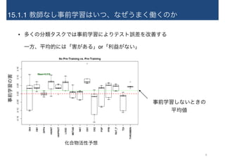 15.1.1 教師なし事前学習はいつ、なぜうまく働くのか
• 多くの分類タスクでは事前学習によりテスト誤差を改善する 
一方、平均的には「害がある」or「利益がない」
事前学習しないときの
平均値
事前学習の害
化合物活性予想
8
 