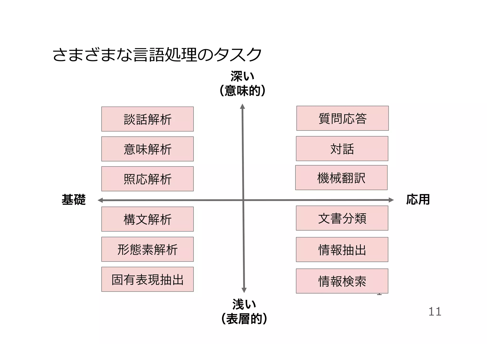さまざまな⾔語処理のタスク
1
1
基礎 応用
機械翻訳
質問応答
情報検索
意味解析
構文解析
形態素解析
談話解析
対話
照応解析
文書分類
固有表現抽出
情報抽出
浅い
（表層的）
深い
（意味的）
11
 