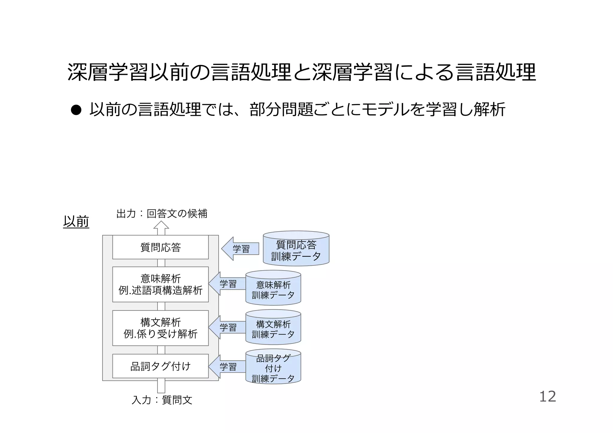 ●  以前の⾔語処理では、部分問題ごとにモデルを学習し解析
深層学習以前の⾔語処理と深層学習による⾔語処理
12
質問応答
意味解析
例.述語項構造解析
構文解析
例.係り受け解析
入力：質問文
出力：回答文の候補
品詞タグ付け
質問応答
訓練データ
意味解析
訓練データ
構文解析
訓練データ
品詞タグ
付け
訓練データ
学習
学習
学習
学習
以前
 