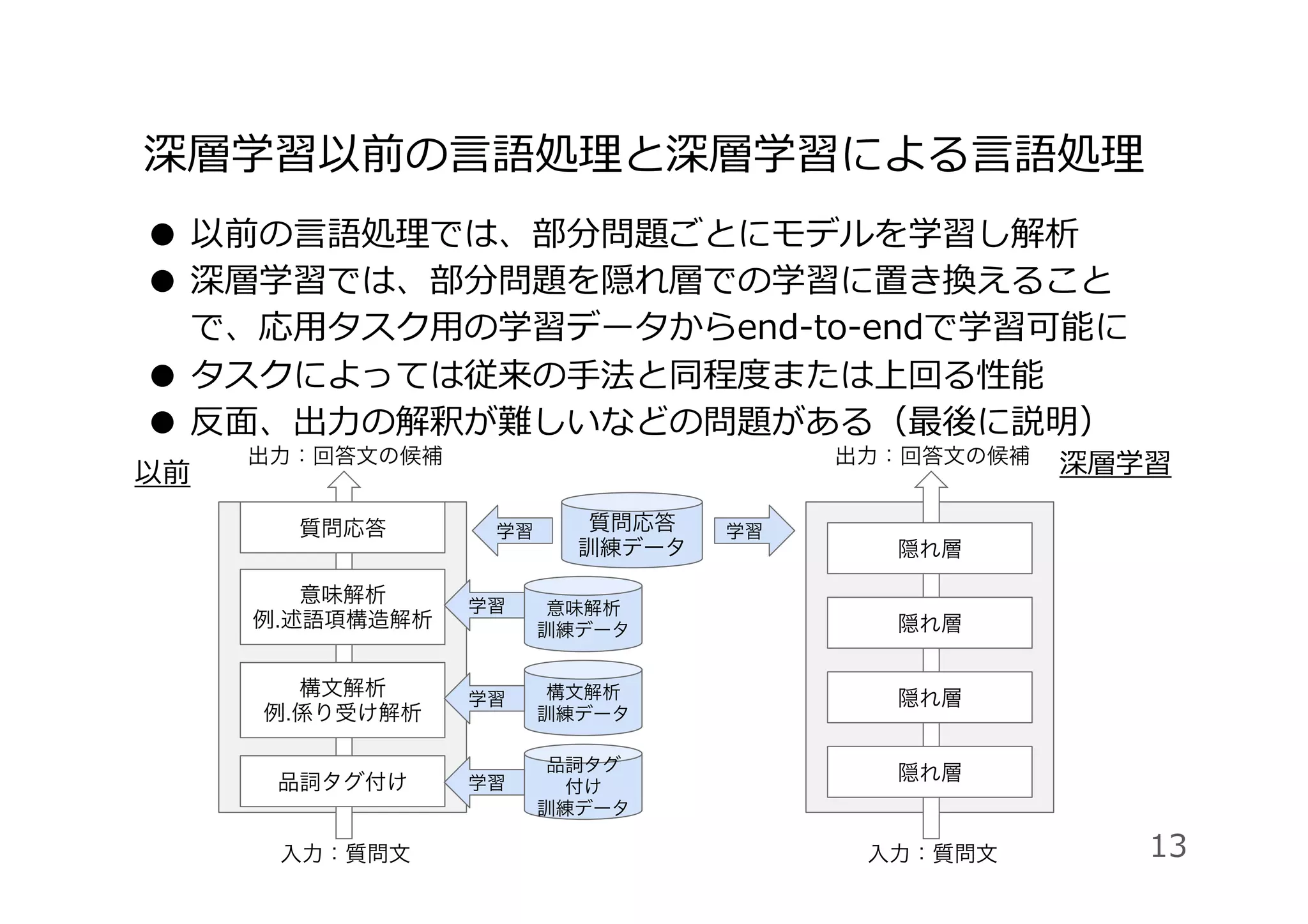 ●  以前の⾔語処理では、部分問題ごとにモデルを学習し解析
●  深層学習では、部分問題を隠れ層での学習に置き換えること
で、応⽤タスク⽤の学習データからend-to-endで学習可能に
●  タスクによっては従来の⼿法と同程度または上回る性能
●  反⾯、出⼒の解釈が難しいなどの問題がある（最後に説明）
深層学習以前の⾔語処理と深層学習による⾔語処理
13
質問応答
意味解析
例.述語項構造解析
構文解析
例.係り受け解析
入力：質問文
出力：回答文の候補
品詞タグ付け
質問応答
訓練データ
隠れ層
隠れ層
隠れ層
隠れ層
入力：質問文
出力：回答文の候補
意味解析
訓練データ
構文解析
訓練データ
品詞タグ
付け
訓練データ
学習
学習
学習
学習 学習
以前 深層学習
 