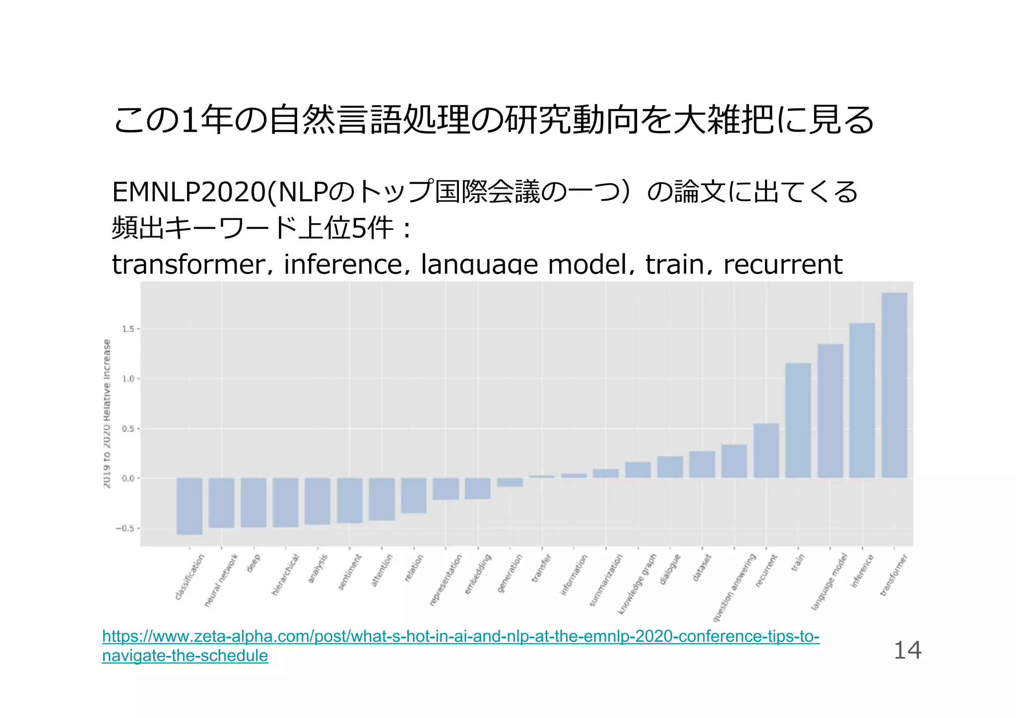 この1年の⾃然⾔語処理の研究動向を⼤雑把に⾒る
EMNLP2020(NLPのトップ国際会議の⼀つ）の論⽂に出てくる
頻出キーワード上位5件：
transformer, inference, language model, train, recurrent
14
https://www.zeta-alpha.com/post/what-s-hot-in-ai-and-nlp-at-the-emnlp-2020-conference-tips-to-
navigate-the-schedule
 