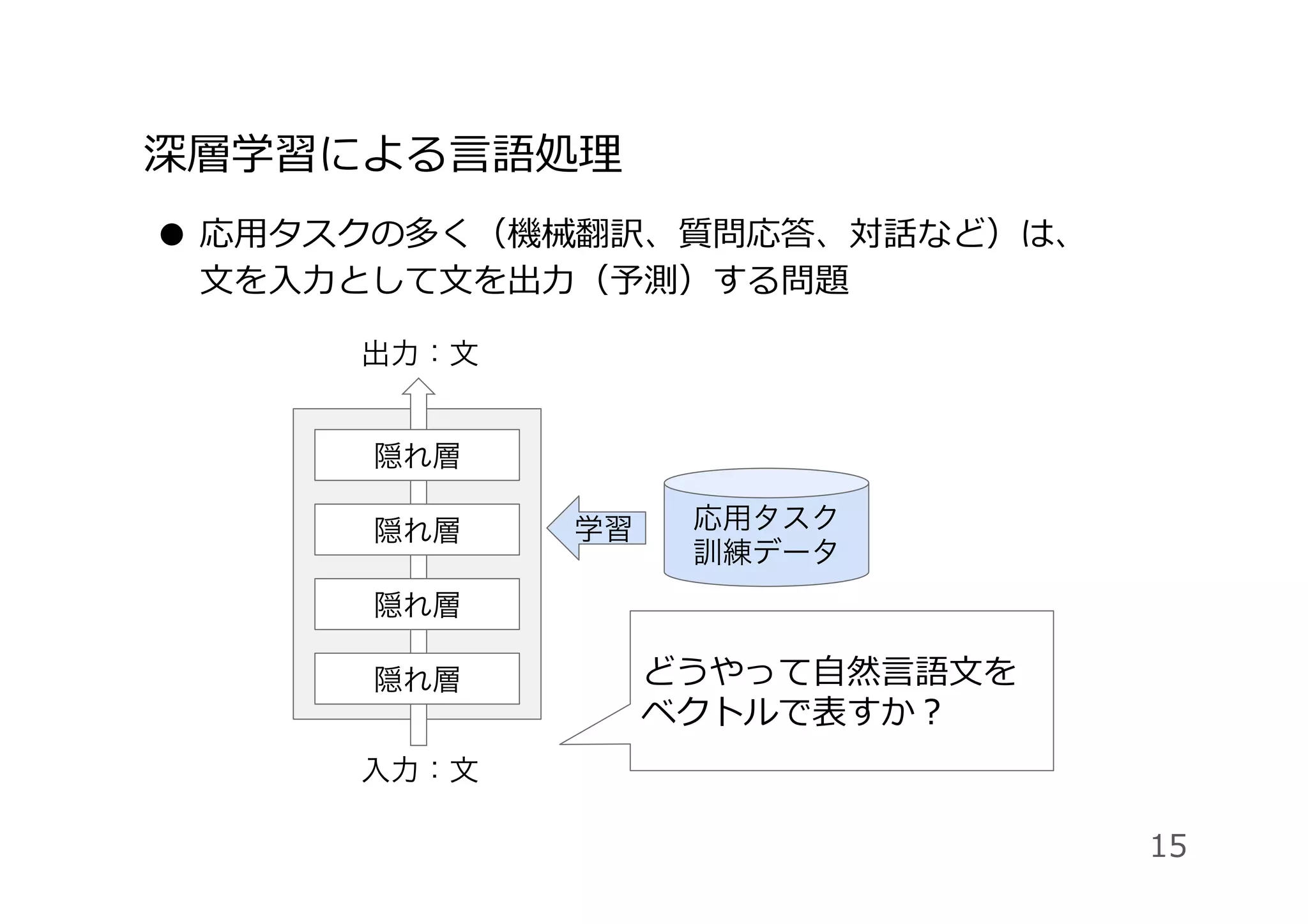 ●  応⽤タスクの多く（機械翻訳、質問応答、対話など）は、
⽂を⼊⼒として⽂を出⼒（予測）する問題
深層学習による⾔語処理
15
応用タスク
訓練データ
隠れ層
隠れ層
隠れ層
隠れ層
入力：文
出力：文
学習
どうやって⾃然⾔語⽂を
ベクトルで表すか？
 