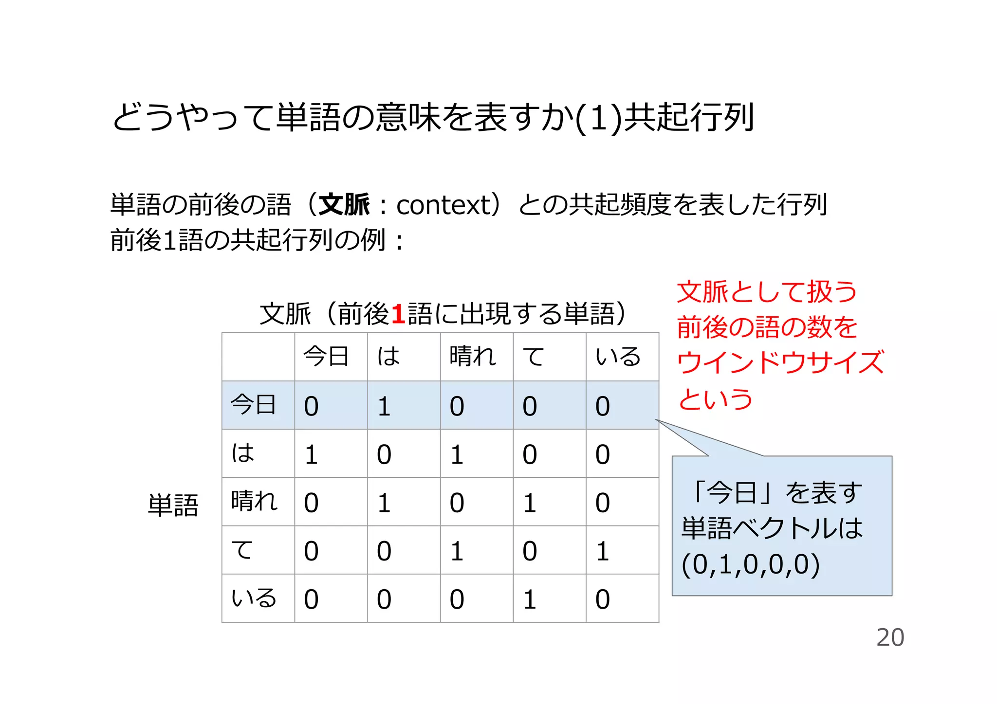 どうやって単語の意味を表すか(1)共起⾏列
単語の前後の語（⽂脈：context）との共起頻度を表した⾏列
前後1語の共起⾏列の例：
20
今⽇ は 晴れ て いる
今⽇ 0 1 0 0 0
は 1 0 1 0 0
晴れ 0 1 0 1 0
て 0 0 1 0 1
いる 0 0 0 1 0
単語
⽂脈（前後1語に出現する単語）
⽂脈として扱う
前後の語の数を
ウインドウサイズ
という
「今⽇」を表す
単語ベクトルは
(0,1,0,0,0)
 