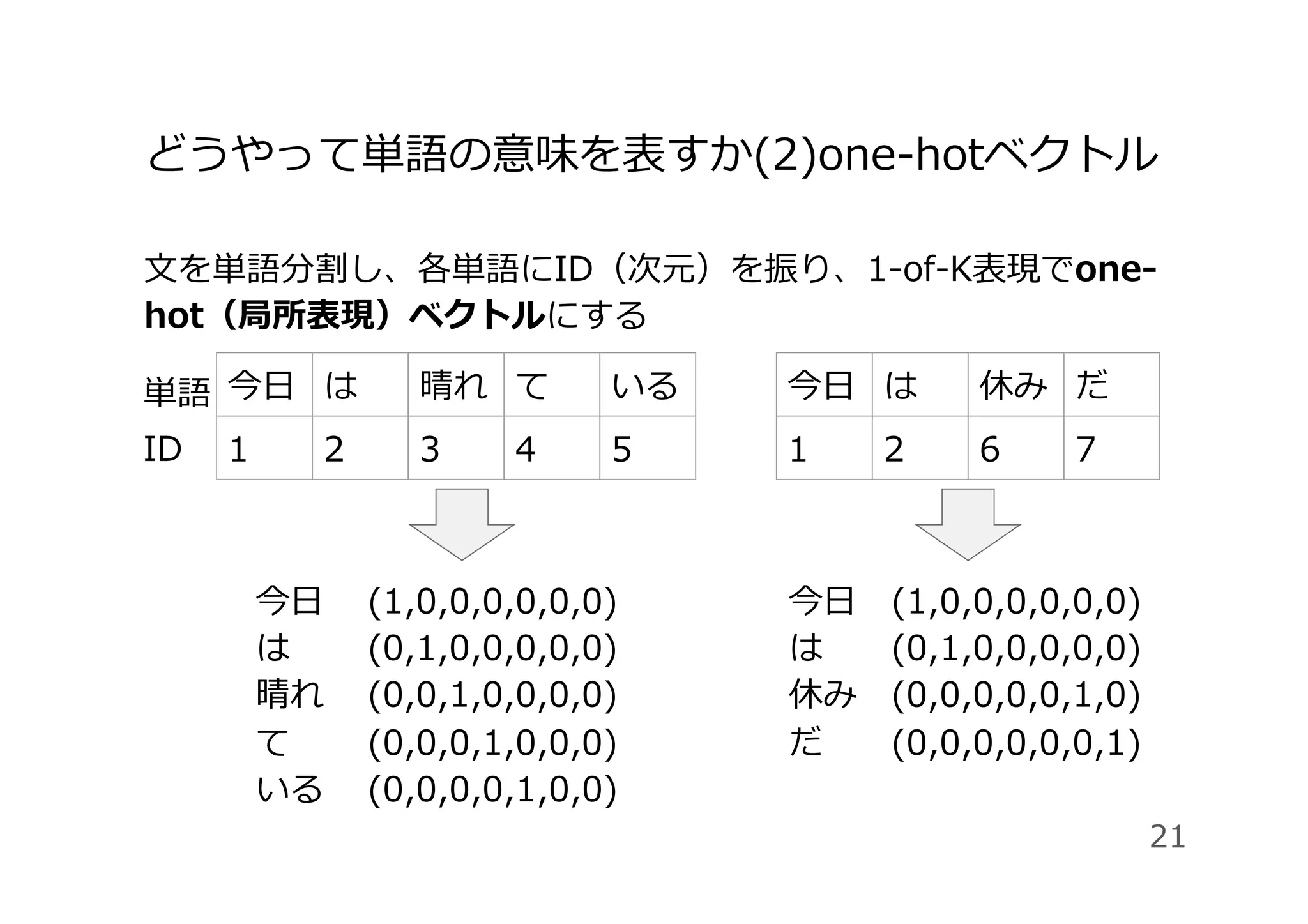 どうやって単語の意味を表すか(2)one-hotベクトル
⽂を単語分割し、各単語にID（次元）を振り、1-of-K表現でone-
hot（局所表現）ベクトルにする
今⽇ (1,0,0,0,0,0,0)     今⽇ (1,0,0,0,0,0,0)
は (0,1,0,0,0,0,0)     は  (0,1,0,0,0,0,0)
晴れ (0,0,1,0,0,0,0)     休み (0,0,0,0,0,1,0)
て (0,0,0,1,0,0,0)     だ  (0,0,0,0,0,0,1)
いる (0,0,0,0,1,0,0)
今⽇ は 晴れ て いる
1 2 3 4 5
今⽇ は 休み だ
1 2 6 7
21
単語
ID
 