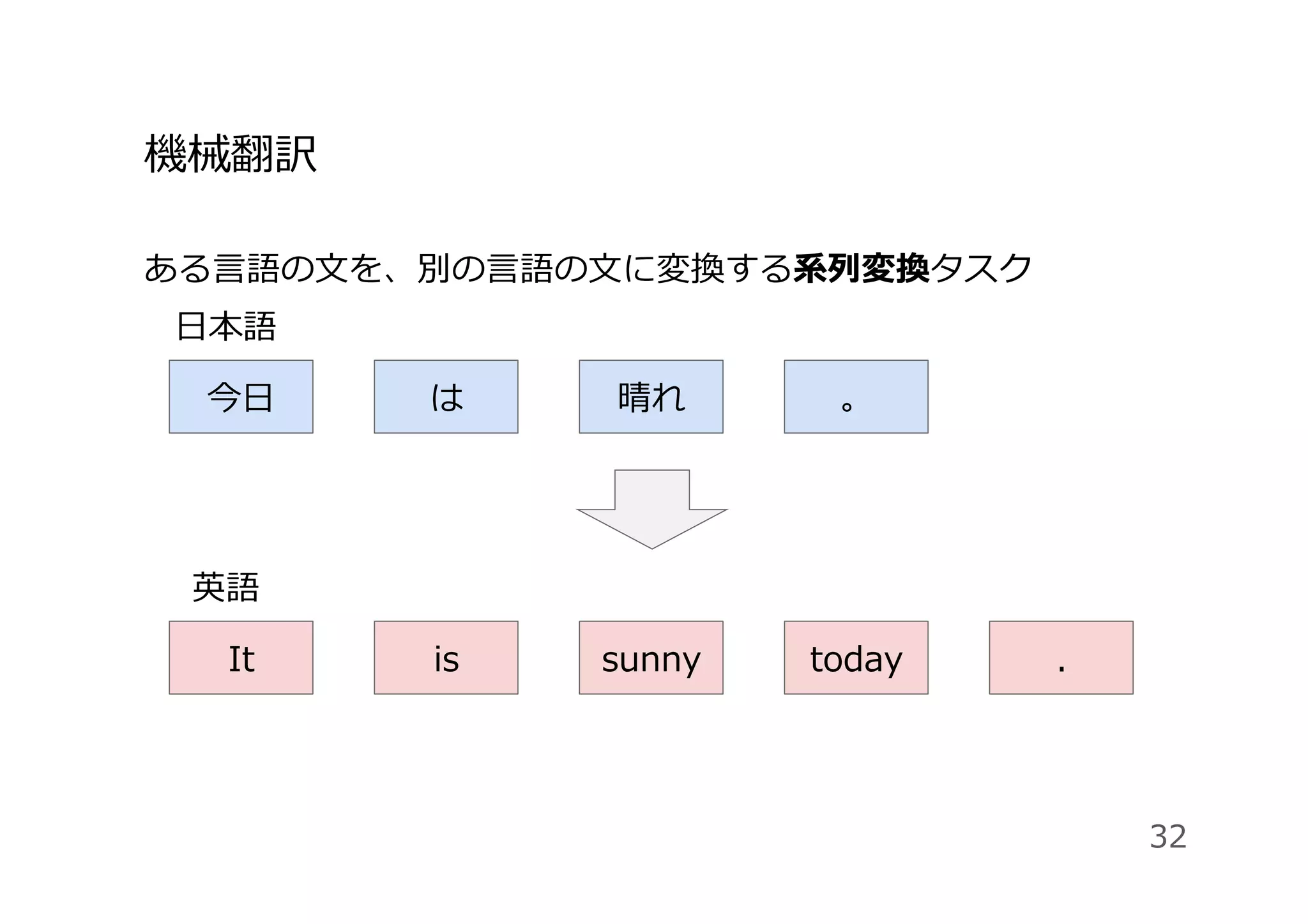 機械翻訳
ある⾔語の⽂を、別の⾔語の⽂に変換する系列変換タスク
32
今⽇ は 晴れ 。
It is sunny today .
⽇本語
英語
 