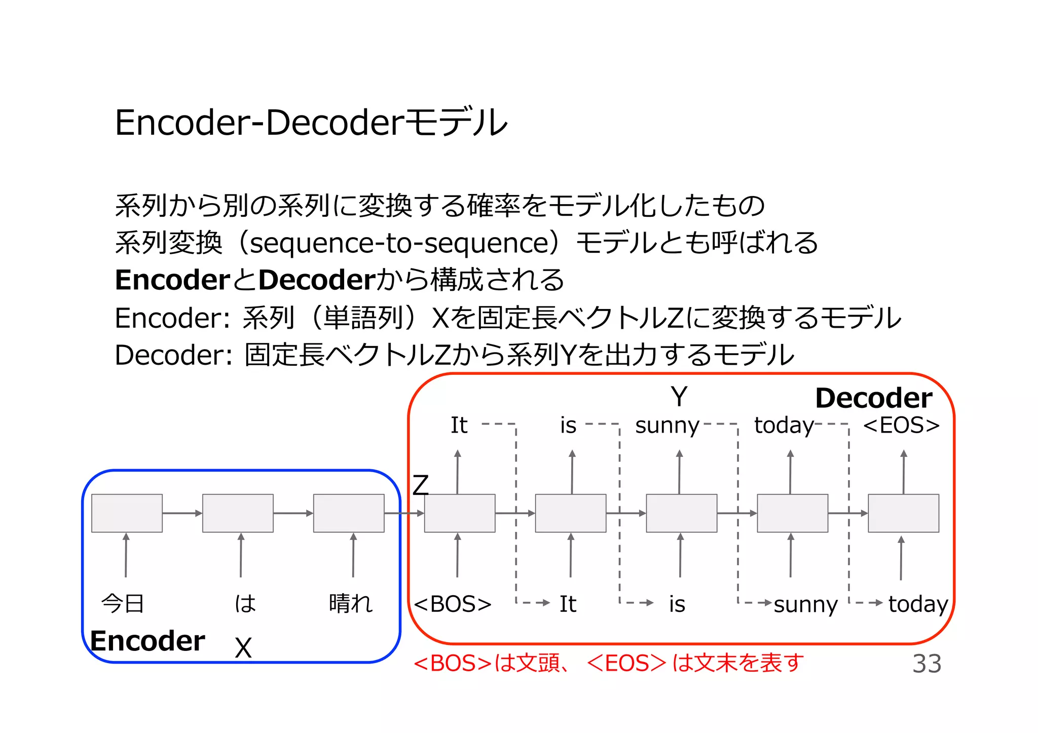 系列から別の系列に変換する確率をモデル化したもの
系列変換（sequence-to-sequence）モデルとも呼ばれる
EncoderとDecoderから構成される
Encoder: 系列（単語列）Xを固定⻑ベクトルZに変換するモデル
Decoder: 固定⻑ベクトルZから系列Yを出⼒するモデル
Encoder-Decoderモデル
Encoder
Decoder
今⽇ は 晴れ <BOS> It is today
It is sunny today <EOS>
33
X
sunny
Z
Y
<BOS>は⽂頭、＜EOS＞は⽂末を表す
 