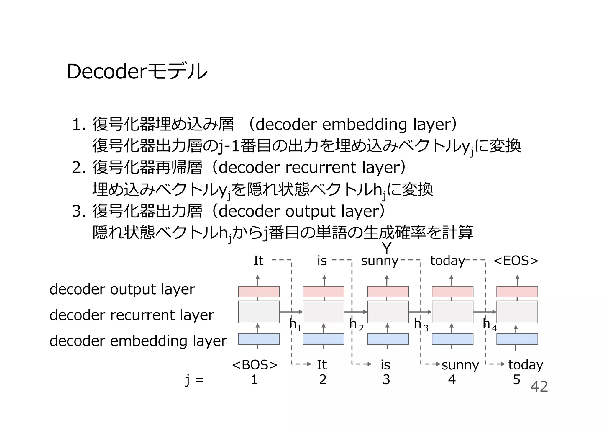 Decoderモデル
1.  復号化器埋め込み層 （decoder embedding layer）
復号化器出⼒層のj-1番⽬の出⼒を埋め込みベクトルyjに変換
2.  復号化器再帰層（decoder recurrent layer）
埋め込みベクトルyjを隠れ状態ベクトルhjに変換
3.  復号化器出⼒層（decoder output layer）
隠れ状態ベクトルhjからj番⽬の単語の⽣成確率を計算
42
<BOS> It is today
It is sunny today <EOS>
sunny
Y
decoder embedding layer
decoder recurrent layer
decoder output layer
j = 1 2 4 5
h1 h２ h３ h４
3
 