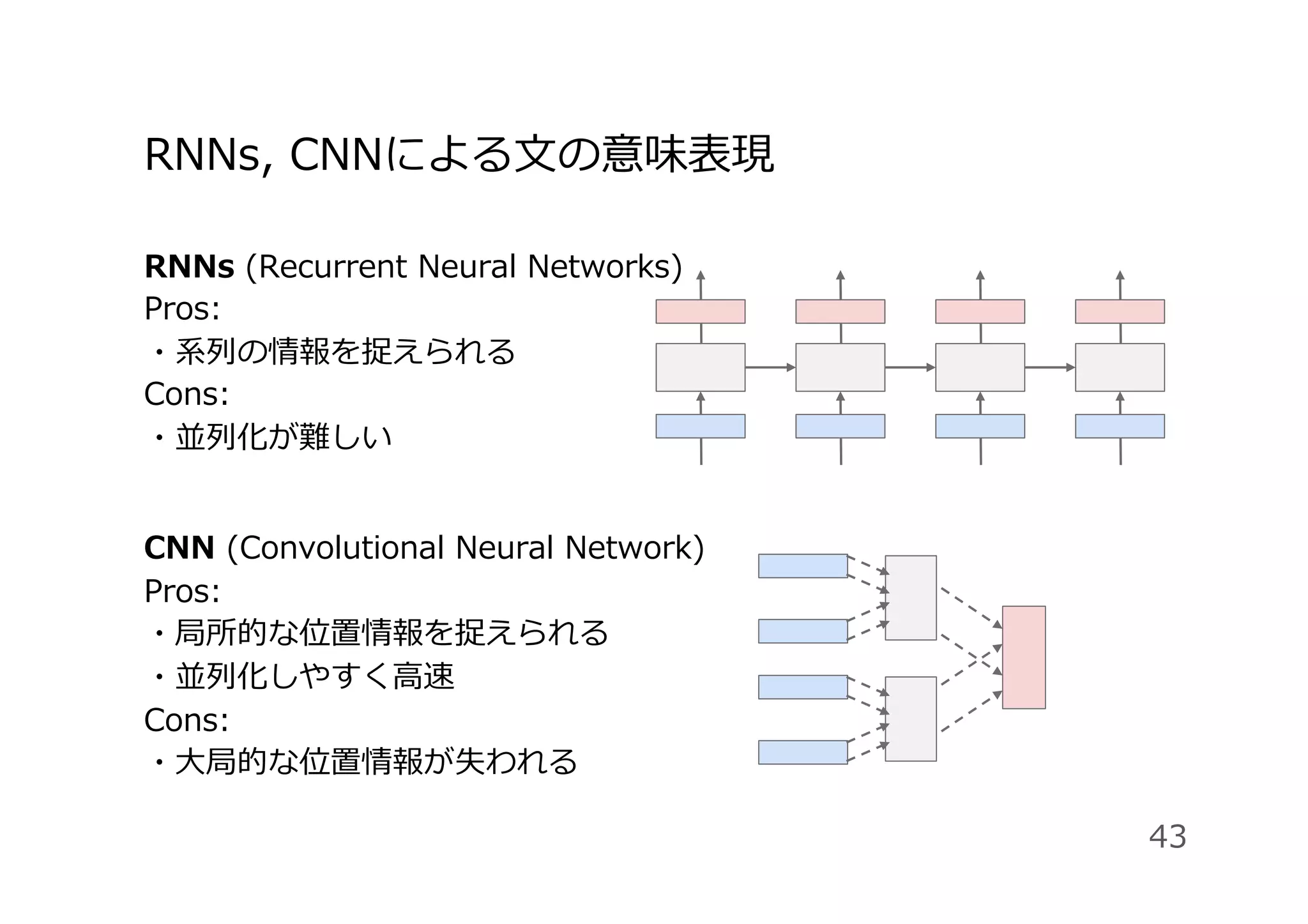 RNNs, CNNによる⽂の意味表現
RNNs (Recurrent Neural Networks)
Pros:
・系列の情報を捉えられる
Cons:
・並列化が難しい
CNN (Convolutional Neural Network)
Pros:
・局所的な位置情報を捉えられる
・並列化しやすく⾼速
Cons:
・⼤局的な位置情報が失われる
43
 