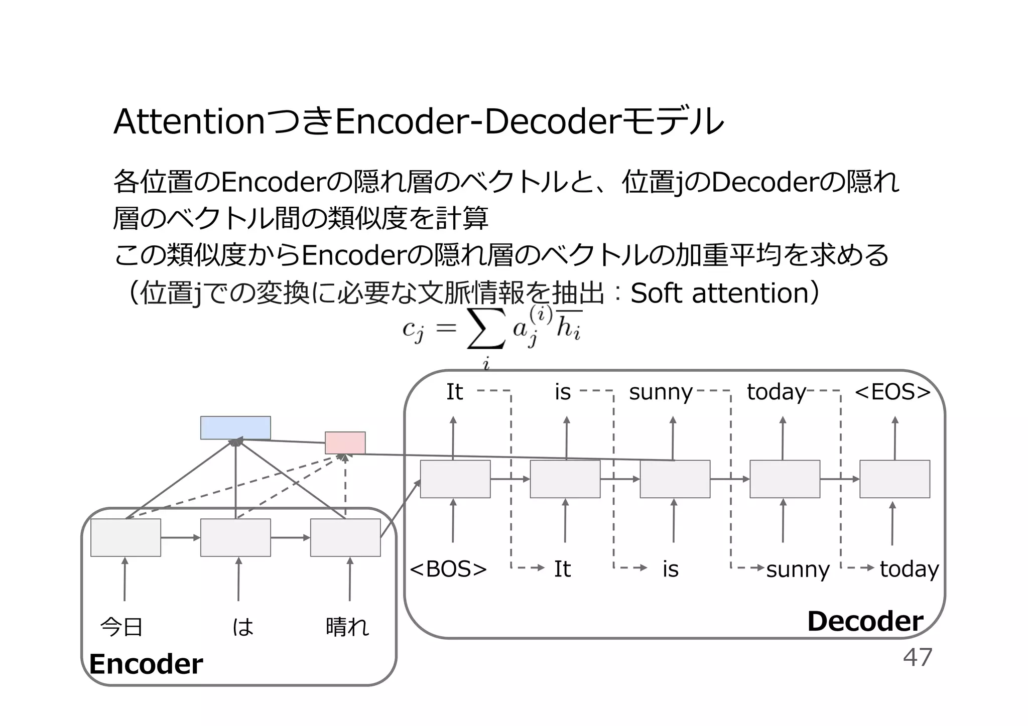 各位置のEncoderの隠れ層のベクトルと、位置jのDecoderの隠れ
層のベクトル間の類似度を計算
この類似度からEncoderの隠れ層のベクトルの加重平均を求める
（位置jでの変換に必要な⽂脈情報を抽出：Soft attention）
AttentionつきEncoder-Decoderモデル
Decoder
今⽇ は 晴れ
<BOS> It is today
It is sunny today <EOS>
47
sunny
Encoder
 