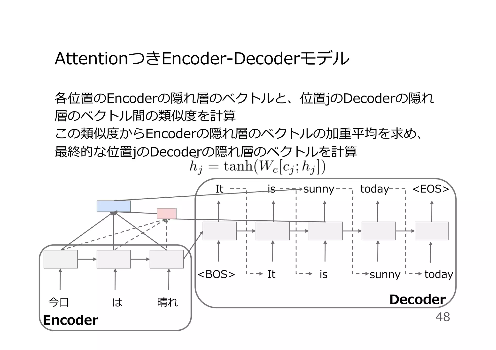各位置のEncoderの隠れ層のベクトルと、位置jのDecoderの隠れ
層のベクトル間の類似度を計算
この類似度からEncoderの隠れ層のベクトルの加重平均を求め、
最終的な位置jのDecoderの隠れ層のベクトルを計算
AttentionつきEncoder-Decoderモデル
Decoder
今⽇ は 晴れ
<BOS> It is today
It is sunny today <EOS>
48
sunny
Encoder
 
