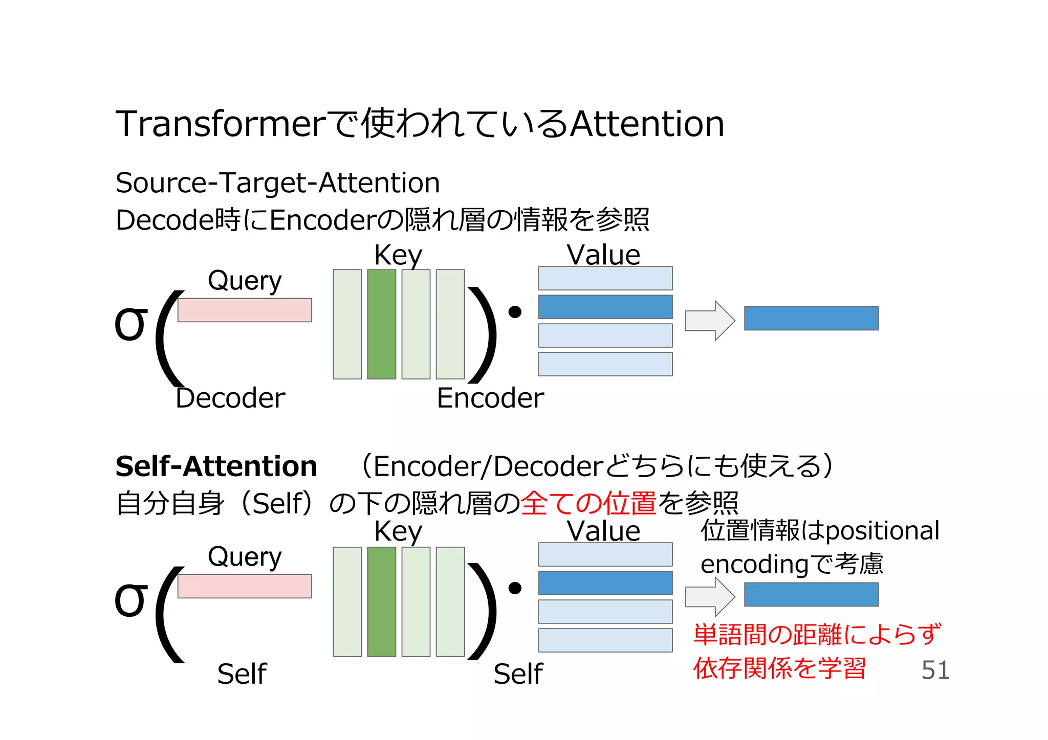 Transformerで使われているAttention
Source-Target-Attention
Decode時にEncoderの隠れ層の情報を参照
Self-Attention （Encoder/Decoderどちらにも使える）
⾃分⾃⾝（Self）の下の隠れ層の全ての位置を参照 
51
Key Value
( )
Query
σ
Key Value
( )
Query
σ
Decoder Encoder
Self
Self
単語間の距離によらず
依存関係を学習
位置情報はpositional
encodingで考慮
 