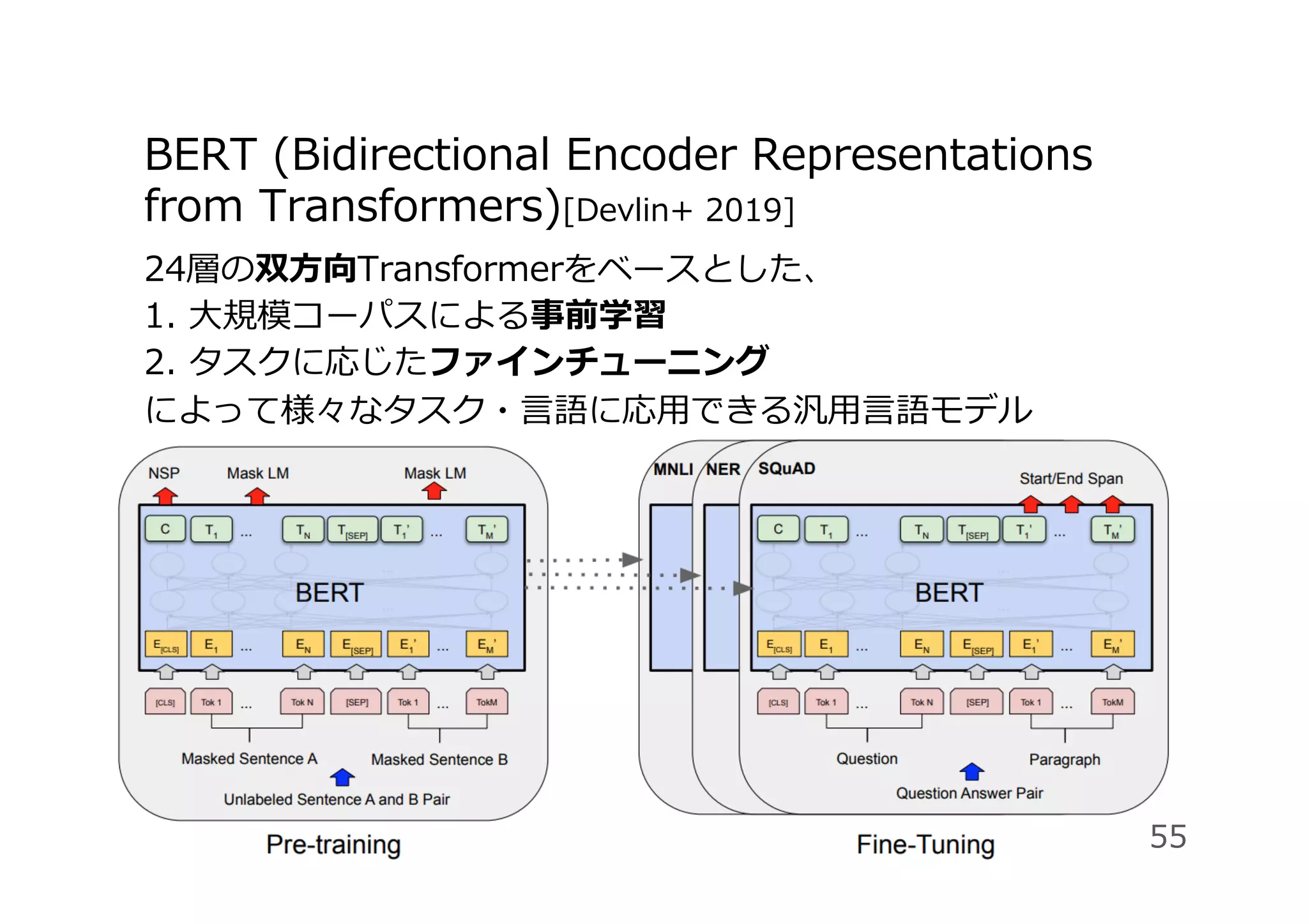 BERT (Bidirectional Encoder Representations
from Transformers)[Devlin+ 2019]
24層の双⽅向Transformerをベースとした、
1. ⼤規模コーパスによる事前学習
2. タスクに応じたファインチューニング
によって様々なタスク・⾔語に応⽤できる汎⽤⾔語モデル
55
 