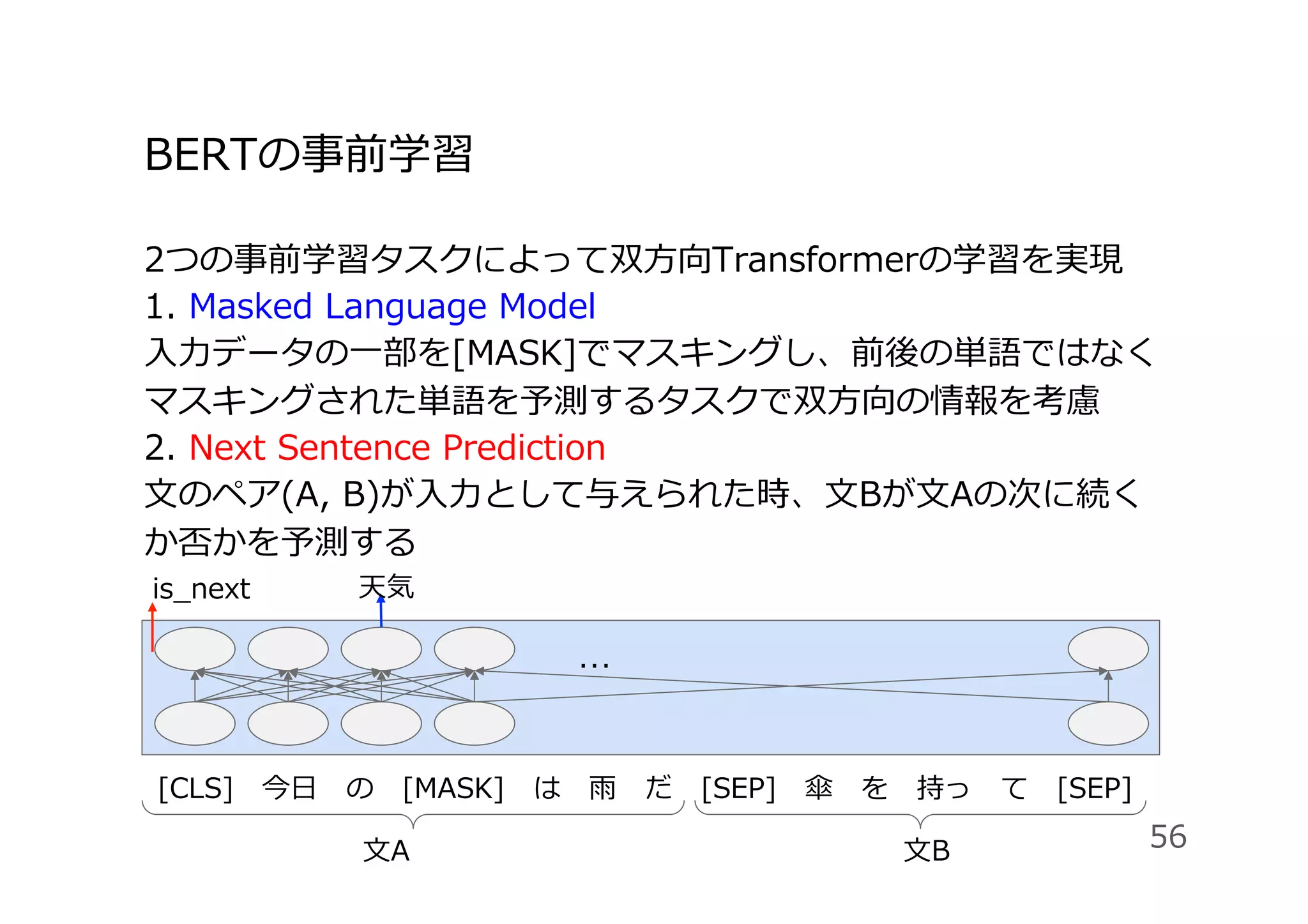 [CLS] 今⽇ の [MASK] は ⾬ だ [SEP] 傘 を 持っ て [SEP]
BERTの事前学習
2つの事前学習タスクによって双⽅向Transformerの学習を実現
1. Masked Language Model
⼊⼒データの⼀部を[MASK]でマスキングし、前後の単語ではなく
マスキングされた単語を予測するタスクで双⽅向の情報を考慮
2. Next Sentence Prediction
⽂のペア(A, B)が⼊⼒として与えられた時、⽂Bが⽂Aの次に続く
か否かを予測する
56
…
⽂B
⽂A
is_next 天気
 