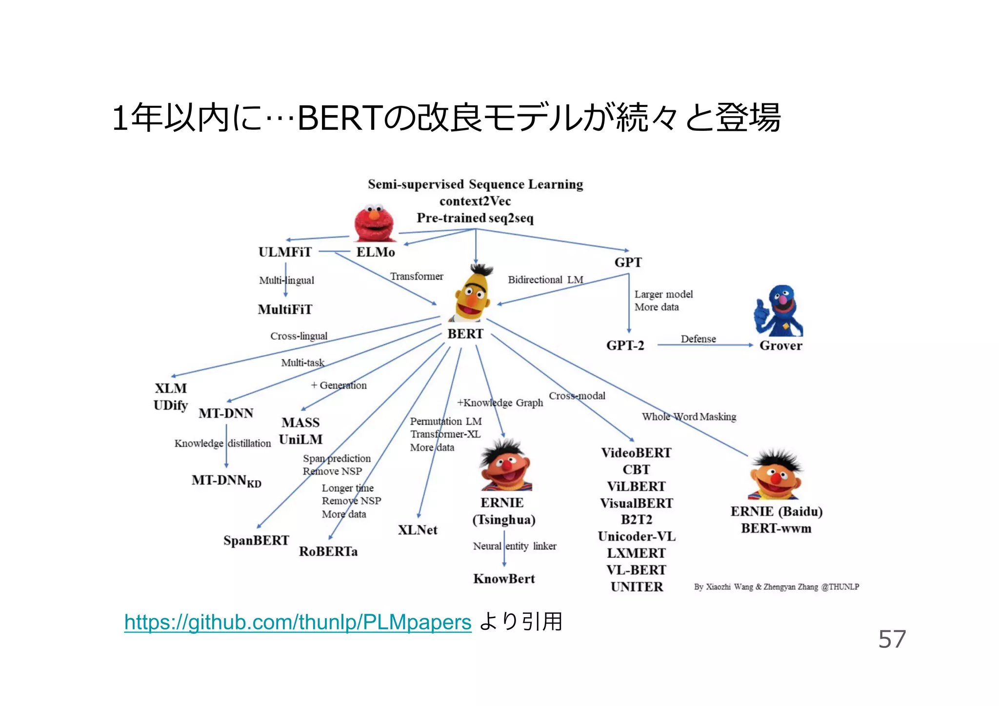 1年以内に…BERTの改良モデルが続々と登場
57
https://github.com/thunlp/PLMpapers より引用
 