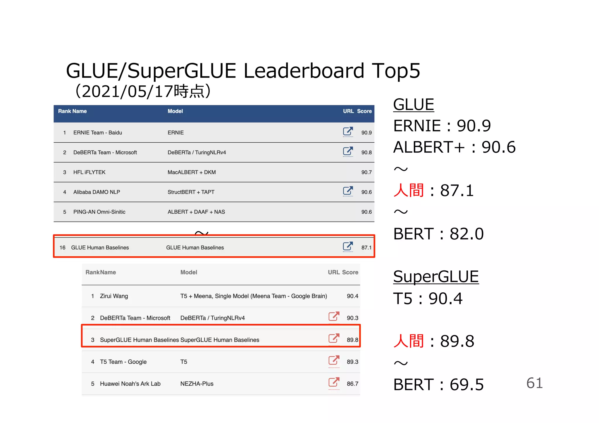 GLUE/SuperGLUE Leaderboard Top5
（2021/05/17時点）
GLUE
ERNIE：90.9
ALBERT+：90.6
〜
⼈間：87.1
〜
BERT：82.0
SuperGLUE
T5：90.4
⼈間：89.8
〜
BERT：69.5 61
〜
 
