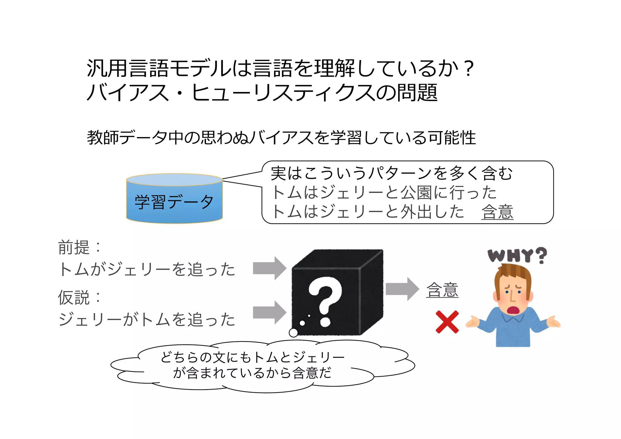 汎⽤⾔語モデルは⾔語を理解しているか？
バイアス・ヒューリスティクスの問題
教師データ中の思わぬバイアスを学習している可能性
仮説：	
ジェリーがトムを追った	
前提：	
トムがジェリーを追った	
含意
実はこういうパターンを多く含む	
トムはジェリーと公園に行った	
トムはジェリーと外出した 含意	
学習データ	
どちらの文にもトムとジェリー
が含まれているから含意だ	
 