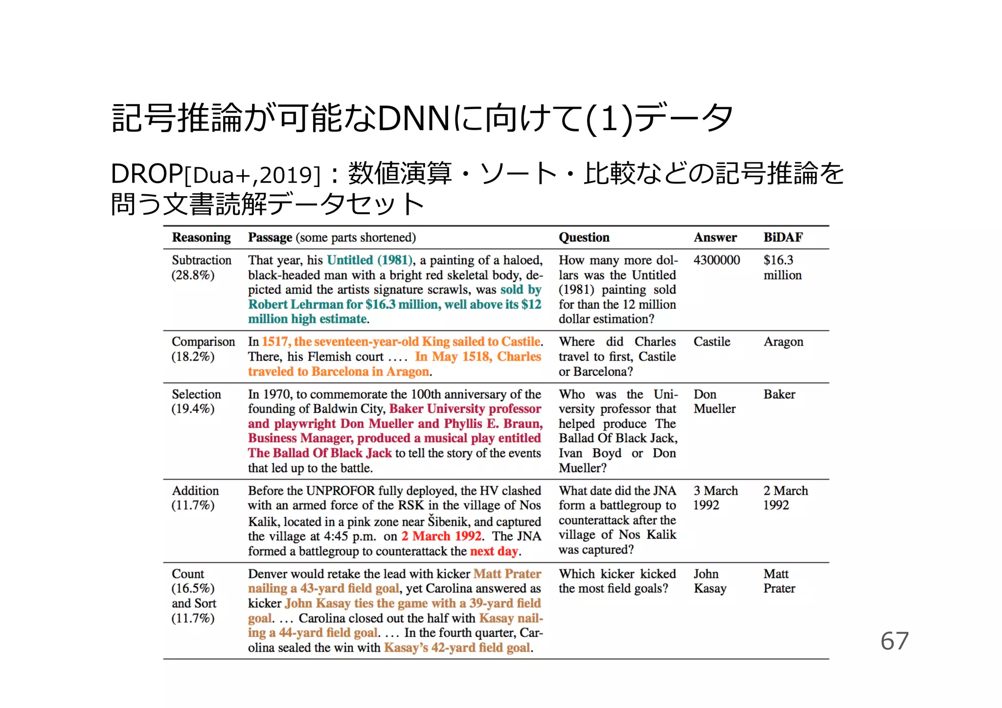 記号推論が可能なDNNに向けて(1)データ
DROP[Dua+,2019]：数値演算・ソート・⽐較などの記号推論を
問う⽂書読解データセット
67
 