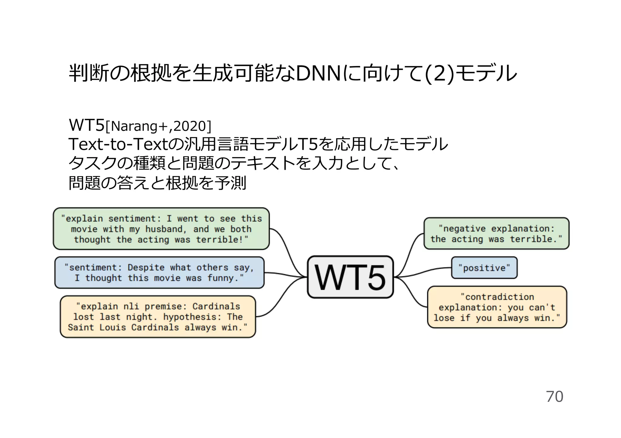 判断の根拠を⽣成可能なDNNに向けて(2)モデル
WT5[Narang+,2020]
Text-to-Textの汎⽤⾔語モデルT5を応⽤したモデル
タスクの種類と問題のテキストを⼊⼒として、
問題の答えと根拠を予測
70
 