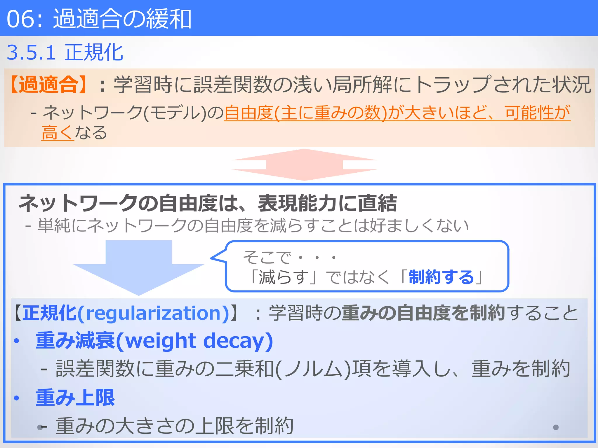 【正規化(regularization)】  :  学習時の重みの⾃自由度度を制約すること
06:  過適合の緩和    
3.5.1  正規化  
【過適合】:  学習時に誤差関数の浅い局所解にトラップされた状況
  -‐‑‒  ネットワーク(モデル)の⾃自由度度(主に重みの数)が⼤大きいほど、可能性が
      ⾼高くなる
ネットワークの⾃自由度度は、表現能⼒力力に直結  
-‐‑‒  単純にネットワークの⾃自由度度を減らすことは好ましくない
そこで・・・
「減らす」ではなく「制約する」
•  重み減衰(weight  decay)
 　  -‐‑‒  誤差関数に重みの⼆二乗和(ノルム)項を導⼊入し、重みを制約
•  重み上限
 　  -‐‑‒  重みの⼤大きさの上限を制約
 