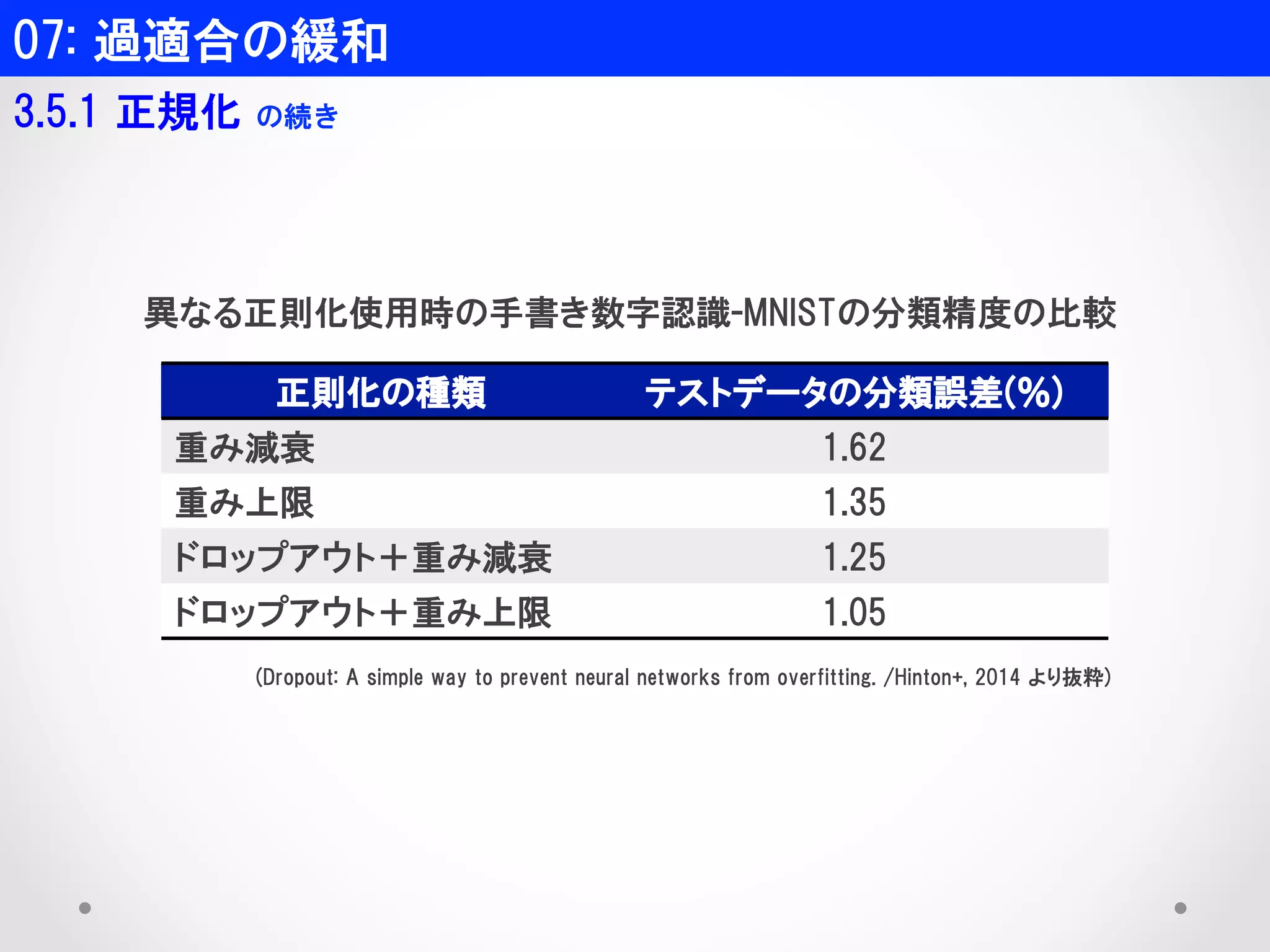 07:  過適合の緩和    
3.5.1  正規化  の続き  
正則化の種類 テストデータの分類誤差(％)
重み減衰 1.62
重み上限 1.35
ドロップアウト＋重み減衰 1.25
ドロップアウト＋重み上限 1.05
異なる正則化使用時の手書き数字認識-MNISTの分類精度の比較
(Dropout:  A  simple  way  to  prevent  neural  networks  from  overfitting.  /Hinton+,  2014  より抜粋)
 