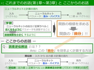 【学習】
ニューラルネットの出⼒力力が正解ラベルと
近くなるようにパラメータを調整すること
ニューラルネット
パラメータ：重み・バイアス
⼊入⼒力力
(ベクトル)
出⼒力力
(⼆二値  or  ベクトル)
-‐‑‒:  これまでのお話(第1章〜～第3章)  と  ここからのお話  
ニューラルネットと計算の流流れ
誤差関数を⼩小さく  するように
関数の極値を求める
関数の「微分」!!
ー  ここからのお話  ー
Q  :  誤差逆伝搬法  とは？？
Ans:  この「微分」を効率率率よく計算する⽅方法
ニューラルネット
パラメータ：重み・バイアス
⼊入⼒力力
(ベクトル)
出⼒力力
(⼆二値  or  ベクトル)
順伝搬：  ⼊入⼒力力  から  出⼒力力値  の計算の流流れ
逆伝搬：出⼒力力値  と  正解ラベル  との  誤差修正の計算  (パラメータ更更新)の流流れ
 