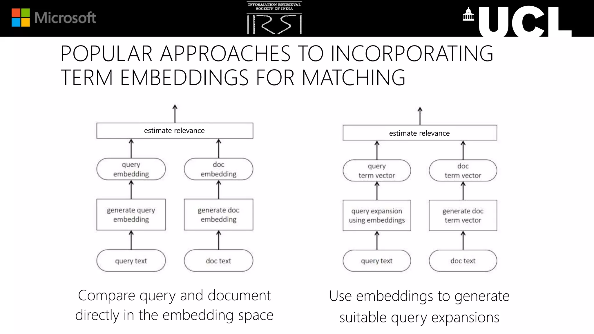 Compare query and document
directly in the embedding space
POPULAR APPROACHES TO INCORPORATING
TERM EMBEDDINGS FOR MATCHING
Use embeddings to generate
suitable query expansions
estimate relevance estimate relevance
 