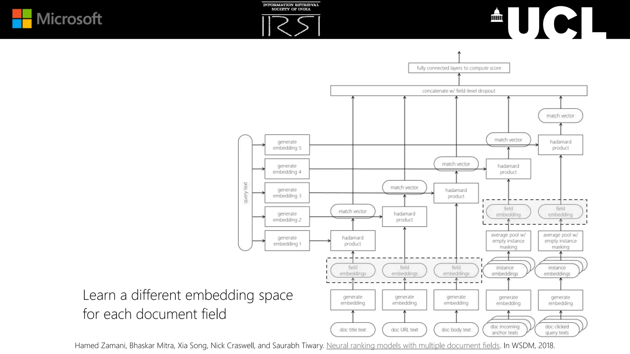 Learn a different embedding space
for each document field
Hamed Zamani, Bhaskar Mitra, Xia Song, Nick Craswell, and Saurabh Tiwary. Neural ranking models with multiple document fields. In WSDM, 2018.
 