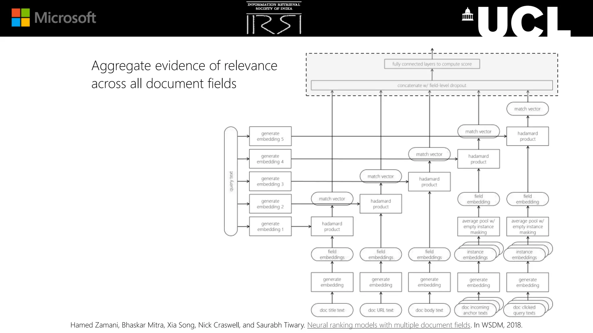Aggregate evidence of relevance
across all document fields
Hamed Zamani, Bhaskar Mitra, Xia Song, Nick Craswell, and Saurabh Tiwary. Neural ranking models with multiple document fields. In WSDM, 2018.
 