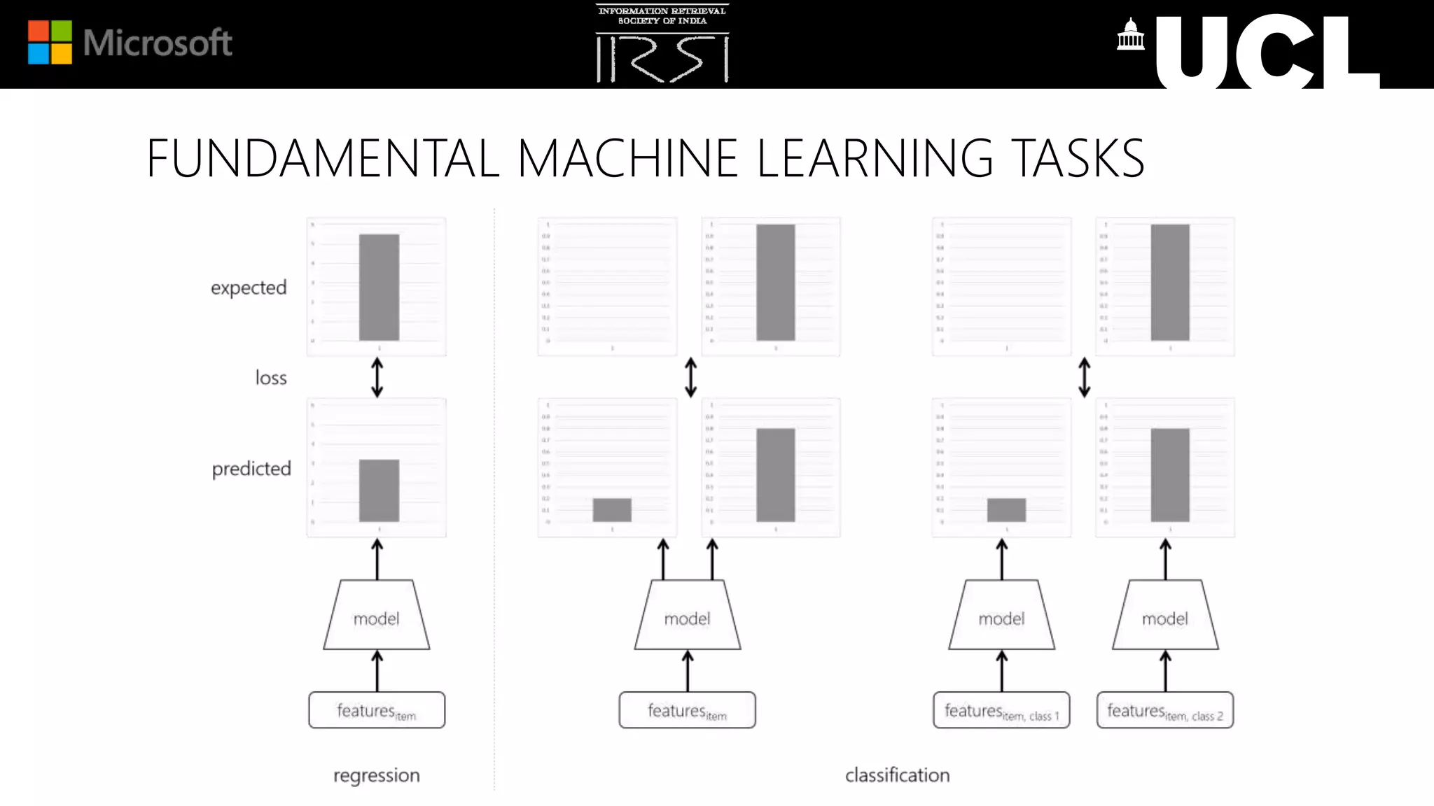 FUNDAMENTAL MACHINE LEARNING TASKS
 