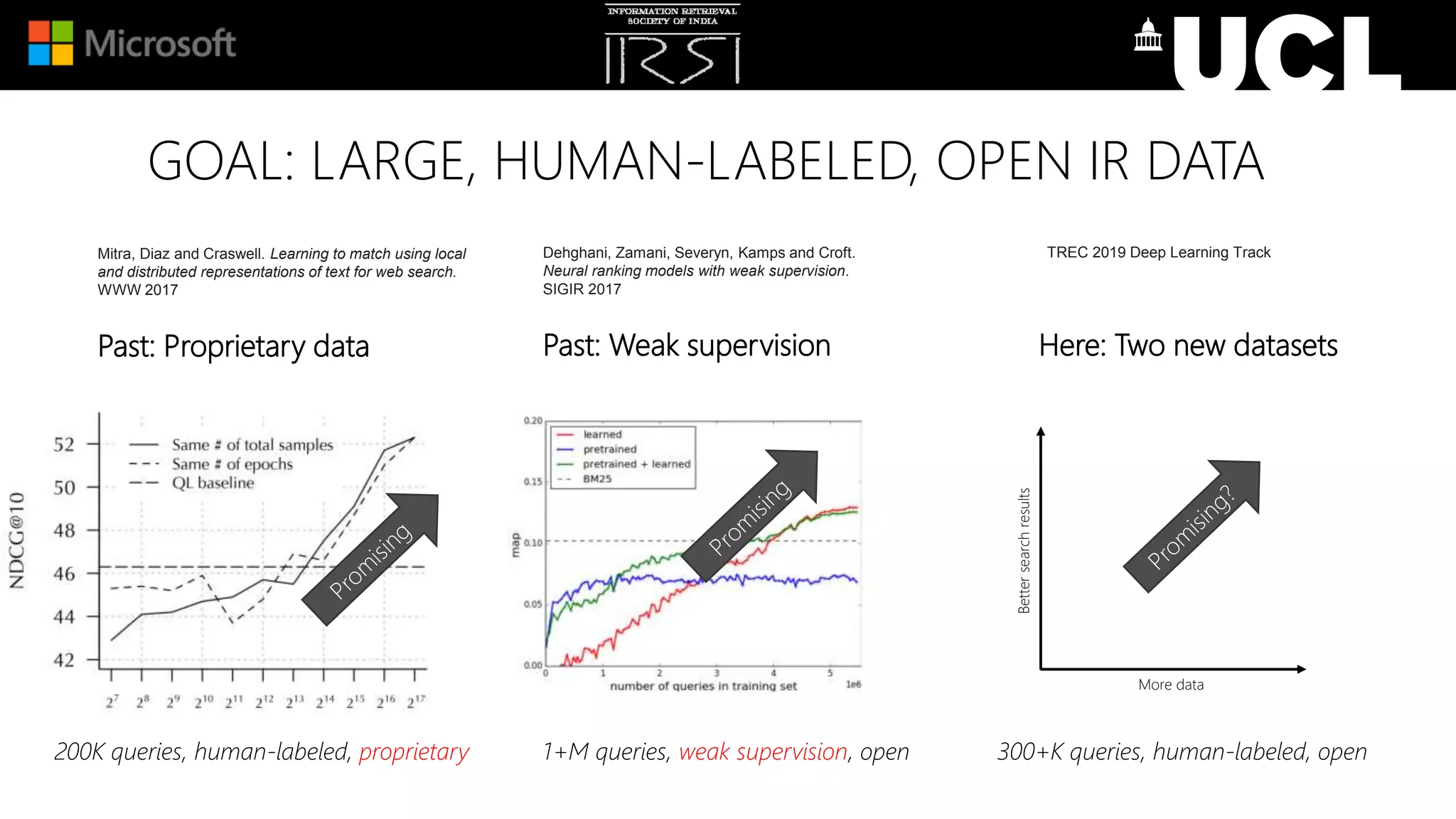 GOAL: LARGE, HUMAN-LABELED, OPEN IR DATA
200K queries, human-labeled, proprietary
Past: Weak supervision Here: Two new datasetsPast: Proprietary data
1+M queries, weak supervision, open 300+K queries, human-labeled, open
Mitra, Diaz and Craswell. Learning to match using local
and distributed representations of text for web search.
WWW 2017
Dehghani, Zamani, Severyn, Kamps and Croft.
Neural ranking models with weak supervision.
SIGIR 2017
More data
Bettersearchresults
TREC 2019 Deep Learning Track
 