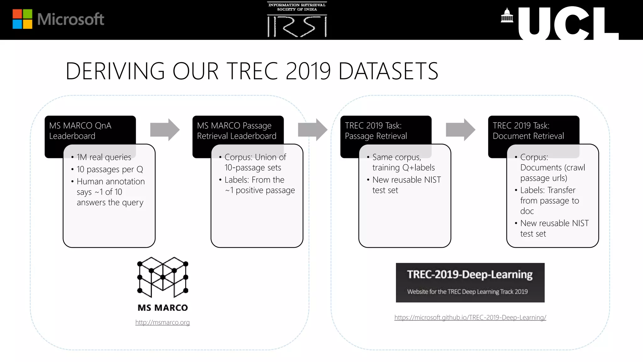 DERIVING OUR TREC 2019 DATASETS
MS MARCO QnA
Leaderboard
• 1M real queries
• 10 passages per Q
• Human annotation
says ~1 of 10
answers the query
MS MARCO Passage
Retrieval Leaderboard
• Corpus: Union of
10-passage sets
• Labels: From the
~1 positive passage
TREC 2019 Task:
Passage Retrieval
• Same corpus,
training Q+labels
• New reusable NIST
test set
TREC 2019 Task:
Document Retrieval
• Corpus:
Documents (crawl
passage urls)
• Labels: Transfer
from passage to
doc
• New reusable NIST
test set
http://msmarco.org
https://microsoft.github.io/TREC-2019-Deep-Learning/
 