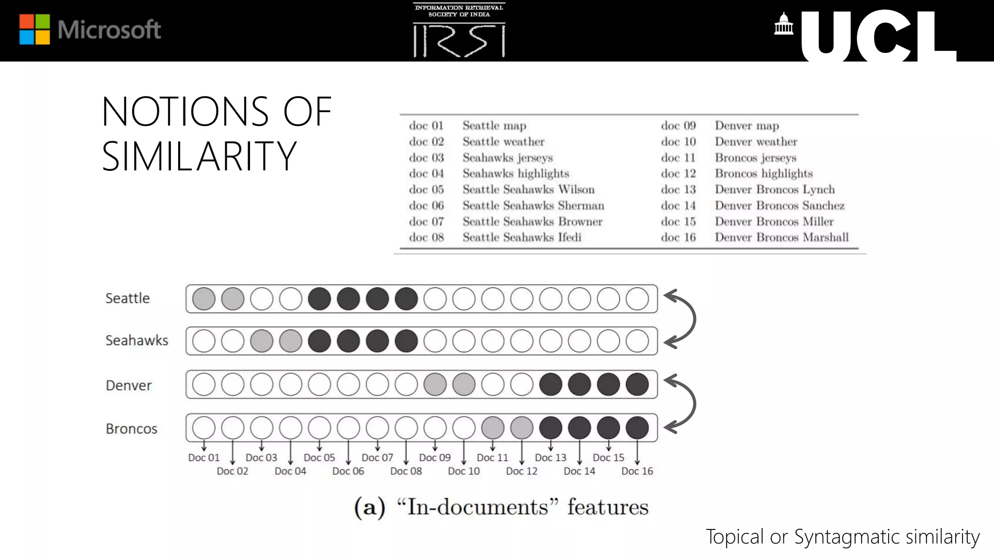 NOTIONS OF
SIMILARITY
Topical or Syntagmatic similarity
 
