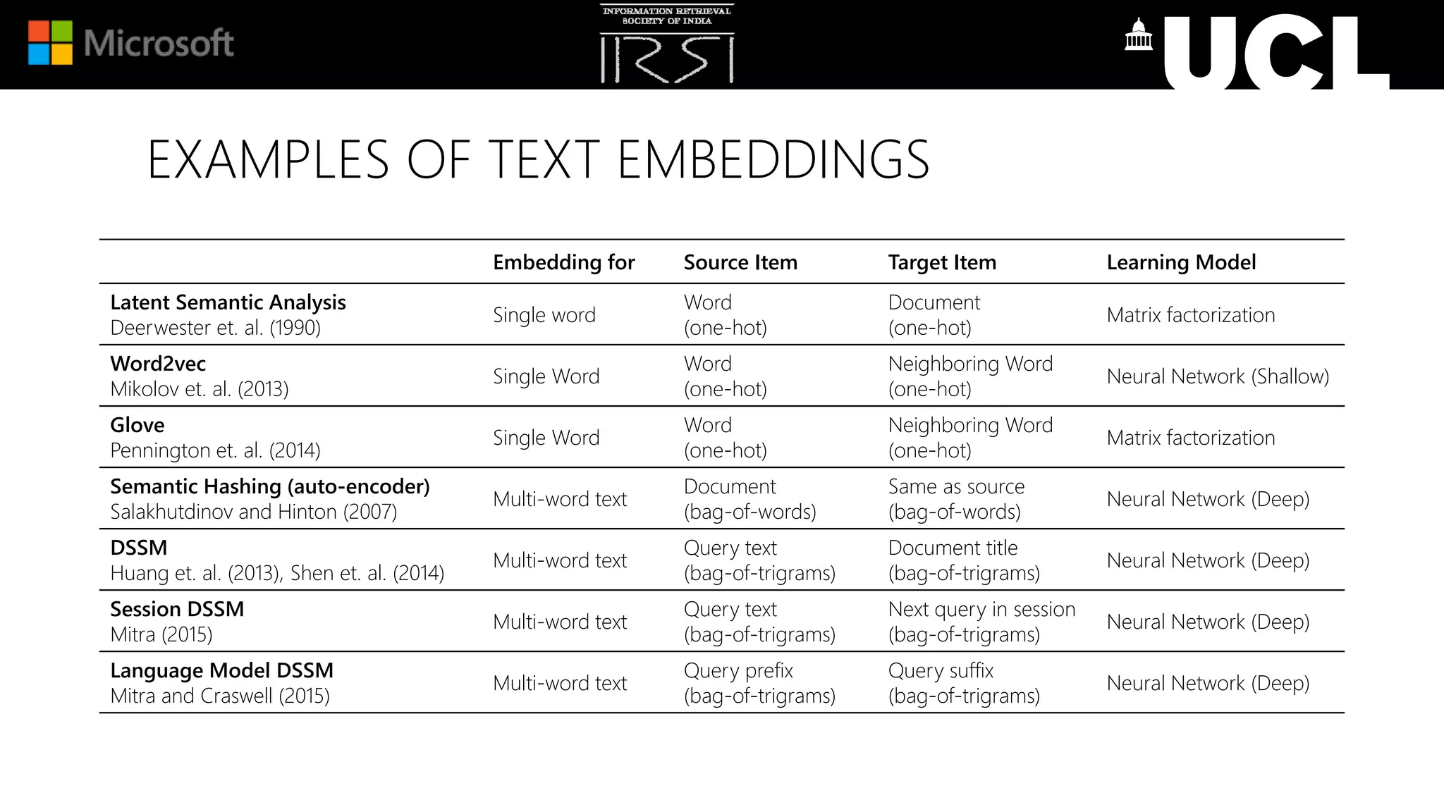 EXAMPLES OF TEXT EMBEDDINGS
Embedding for Source Item Target Item Learning Model
Latent Semantic Analysis
Deerwester et. al. (1990)
Single word
Word
(one-hot)
Document
(one-hot)
Matrix factorization
Word2vec
Mikolov et. al. (2013)
Single Word
Word
(one-hot)
Neighboring Word
(one-hot)
Neural Network (Shallow)
Glove
Pennington et. al. (2014)
Single Word
Word
(one-hot)
Neighboring Word
(one-hot)
Matrix factorization
Semantic Hashing (auto-encoder)
Salakhutdinov and Hinton (2007)
Multi-word text
Document
(bag-of-words)
Same as source
(bag-of-words)
Neural Network (Deep)
DSSM
Huang et. al. (2013), Shen et. al. (2014)
Multi-word text
Query text
(bag-of-trigrams)
Document title
(bag-of-trigrams)
Neural Network (Deep)
Session DSSM
Mitra (2015)
Multi-word text
Query text
(bag-of-trigrams)
Next query in session
(bag-of-trigrams)
Neural Network (Deep)
Language Model DSSM
Mitra and Craswell (2015)
Multi-word text
Query prefix
(bag-of-trigrams)
Query suffix
(bag-of-trigrams)
Neural Network (Deep)
 