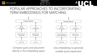 Compare query and document
directly in the embedding space
POPULAR APPROACHES TO INCORPORATING
TERM EMBEDDINGS FOR MATCHING
Use embeddings to generate
suitable query expansions
estimate relevance estimate relevance
 