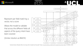 Represent per field match by a
vector, not a score
Allows the model to validate
that across the different fields all
aspects of the query intent have
been covered
(Similar intuition as BM25F)
Hamed Zamani, Bhaskar Mitra, Xia Song, Nick Craswell, and Saurabh Tiwary. Neural ranking models with multiple document fields. In WSDM, 2018.
 