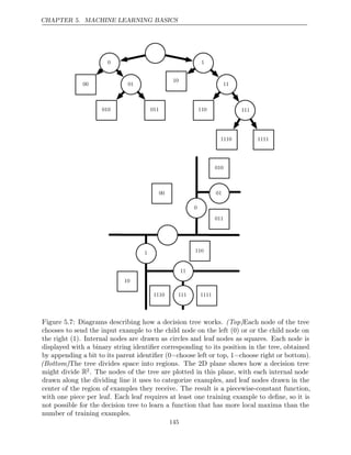 CHAPTER 5. MACHINE LEARNING BASICS
0
1
01
111
0 1
011
1111
1110
110
10
010
00
1110 1111
110
10
01
00
010 011
11
111
11
Figure 5.7: Diagrams describing how a decision tree works. (Top)Each node of the tree
chooses to send the input example to the child node on the left (0) or or the child node on
the right (1). Internal nodes are drawn as circles and leaf nodes as squares. Each node is
displayed with a binary string identiﬁer corresponding to its position in the tree, obtained
by appending a bit to its parent identiﬁer (0=choose left or top, 1=choose right or bottom).
(Bottom)The tree divides space into regions. The 2D plane shows how a decision tree
might divide R2. The nodes of the tree are plotted in this plane, with each internal node
drawn along the dividing line it uses to categorize examples, and leaf nodes drawn in the
center of the region of examples they receive. The result is a piecewise-constant function,
with one piece per leaf. Each leaf requires at least one training example to deﬁne, so it is
not possible for the decision tree to learn a function that has more local maxima than the
number of training examples.
145
 