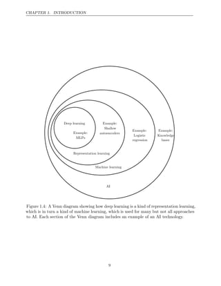 CHAPTER 1. INTRODUCTION
AI
Machine learning
Representation learning
Deep learning
Example:
Knowledge
bases
Example:
Logistic
regression
Example:
Shallow
autoencoders
Example:
MLPs
Figure 1.4: A Venn diagram showing how deep learning is a kind of representation learning,
which is in turn a kind of machine learning, which is used for many but not all approaches
to AI. Each section of the Venn diagram includes an example of an AI technology.
9
 