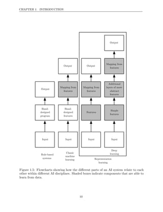 CHAPTER 1. INTRODUCTION
Input
Hand-
designed
program
Output
Input
Hand-
designed
features
Mapping from
features
Output
Input
Features
Mapping from
features
Output
Input
Simple
features
Mapping from
features
Output
Additional
layers of more
abstract
features
Rule-based
systems
Classic
machine
learning Representation
learning
Deep
learning
Figure 1.5: Flowcharts showing how the diﬀerent parts of an AI system relate to each
other within diﬀerent AI disciplines. Shaded boxes indicate components that are able to
learn from data.
10
 