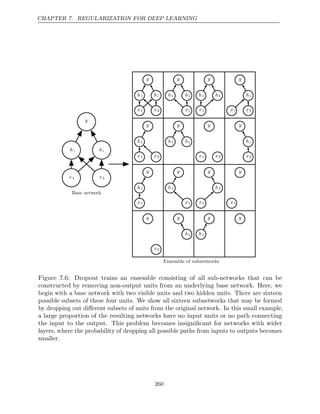 CHAPTER 7. REGULARIZATION FOR DEEP LEARNING
y
y
h1
h1 h2
h2
x1
x1 x2
x2
y
y
h1
h1 h2
h2
x1
x1 x2
x2
y
y
h1
h1 h2
h2
x2
x2
y
y
h1
h1 h2
h2
x1
x1
y
y
h2
h2
x1
x1 x2
x2
y
y
h1
h1
x1
x1 x2
x2
y
y
h1
h1 h2
h2
y
y
x1
x1 x2
x2
y
y
h2
h2
x2
x2
y
y
h1
h1
x1
x1
y
y
h1
h1
x2
x2
y
y
h2
h2
x1
x1
y
y
x1
x1
y
y
x2
x2
y
y
h2
h2
y
y
h1
h1
y
y
Base network
Ensemble of subnetworks
Figure 7.6: Dropout trains an ensemble consisting of all sub-networks that can be
constructed by removing non-output units from an underlying base network. Here, we
begin with a base network with two visible units and two hidden units. There are sixteen
possible subsets of these four units. We show all sixteen subnetworks that may be formed
by dropping out diﬀerent subsets of units from the original network. In this small example,
a large proportion of the resulting networks have no input units or no path connecting
the input to the output. This problem becomes insigniﬁcant for networks with wider
layers, where the probability of dropping all possible paths from inputs to outputs becomes
smaller.
260
 