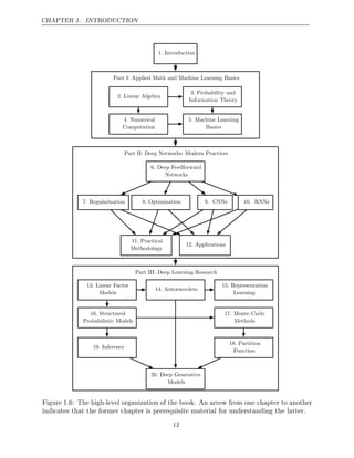 CHAPTER 1. INTRODUCTION
1. Introduction
Part I: Applied Math and Machine Learning Basics
2. Linear Algebra
3. Probability and
Information Theory
4. Numerical
Computation
5. Machine Learning
Basics
Part II: Deep Networks: Modern Practices
6. Deep Feedforward
Networks
7. Regularization 8. Optimization 9. CNNs 10. RNNs
11. Practical
Methodology
12. Applications
Part III: Deep Learning Research
13. Linear Factor
Models
14. Autoencoders
15. Representation
Learning
16. Structured
Probabilistic Models
17. Monte Carlo
Methods
18. Partition
Function
19. Inference
20. Deep Generative
Models
Figure 1.6: The high-level organization of the book. An arrow from one chapter to another
indicates that the former chapter is prerequisite material for understanding the latter.
12
 