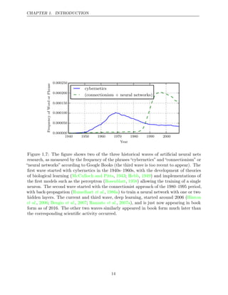 CHAPTER 1. INTRODUCTION
1940 1950 1960 1970 1980 1990 2000
Year
0.000000
0.000050
0.000100
0.000150
0.000200
0.000250
Frequency
of
Word
or
Phrase
cybernetics
(connectionism + neural networks)
Figure 1.7: The ﬁgure shows two of the three historical waves of artiﬁcial neural nets
research, as measured by the frequency of the phrases “cybernetics” and “connectionism” or
“neural networks” according to Google Books (the third wave is too recent to appear). The
ﬁrst wave started with cybernetics in the 1940s–1960s, with the development of theories
of biological learning ( , ; , ) and implementations of
McCulloch and Pitts 1943 Hebb 1949
the ﬁrst models such as the perceptron (Rosenblatt 1958
, ) allowing the training of a single
neuron. The second wave started with the connectionist approach of the 1980–1995 period,
with back-propagation ( , ) to train a neural network with one or two
Rumelhart et al. 1986a
hidden layers. The current and third wave, deep learning, started around 2006 (Hinton
et al. et al. et al.
, ;
2006 Bengio , ;
2007 Ranzato , ), and is just now appearing in book
2007a
form as of 2016. The other two waves similarly appeared in book form much later than
the corresponding scientiﬁc activity occurred.
14
 