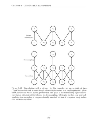 CHAPTER 9. CONVOLUTIONAL NETWORKS
x1
x1 x2
x2 x3
x3
s1
s1 s2
s2
x4
x4 x5
x5
s3
s3
x1
x1 x2
x2 x3
x3
z2
z2
z1
z1 z3
z3
x4
x4
z4
z4
x5
x5
z5
z5
s1
s1 s2
s2 s3
s3
Strided
convolution
Downsampling
Convolution
Figure 9.12: Convolution with a stride. In this example, we use a stride of two.
(Top)Convolution with a stride length of two implemented in a single operation. (Bot-
tom)Convolution with a stride greater than one pixel is mathematically equivalent to
convolution with unit stride followed by downsampling. Obviously, the two-step approach
involving downsampling is computationally wasteful, because it computes many values
that are then discarded.
350
 