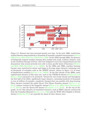 CHAPTER 1. INTRODUCTION
1900 1950 1985 2000 2015
Y
100
101
102
103
104
105
106
107
108
109
Dataset
size
(number
examples)
Iris
MNIST
Public SVHN
ImageNet
CIFAR-10
ImageNet10k
ILSVRC 2014
Sports-1M
Rotated T vs. C
T vs. G vs. F
Criminals
Canadian Hansard
WMT
Figure 1.8: Dataset sizes have increased greatly over time. In the early 1900s, statisticians
studied datasets using hundreds or thousands of manually compiled measurements ( ,
Garson
1900 Gosset 1908 Anderson 1935 Fisher 1936
; , ; , ; , ). In the 1950s through 1980s, the pioneers
of biologically inspired machine learning often worked with small, synthetic datasets, such
as low-resolution bitmaps of letters, that were designed to incur low computational cost and
demonstrate that neural networks were able to learn speciﬁc kinds of functions (Widrow
and Hoﬀ 1960 Rumelhart 1986b
, ; et al., ). In the 1980s and 1990s, machine learning
became more statistical in nature and began to leverage larger datasets containing tens
of thousands of examples such as the MNIST dataset (shown in ﬁgure ) of scans
1.9
of handwritten numbers ( , ). In the ﬁrst decade of the 2000s, more
LeCun et al. 1998b
sophisticated datasets of this same size, such as the CIFAR-10 dataset (Krizhevsky and
Hinton 2009
, ) continued to be produced. Toward the end of that decade and throughout
the ﬁrst half of the 2010s, signiﬁcantly larger datasets, containing hundreds of thousands
to tens of millions of examples, completely changed what was possible with deep learning.
These datasets included the public Street View House Numbers dataset ( ,
Netzer et al.
2011), various versions of the ImageNet dataset ( , , ;
Deng et al. 2009 2010a Russakovsky
et al. et al.
, ), and the Sports-1M dataset (
2014a Karpathy , ). At the top of the
2014
graph, we see that datasets of translated sentences, such as IBM’s dataset constructed
from the Canadian Hansard ( , ) and the WMT 2014 English to French
Brown et al. 1990
dataset (Schwenk 2014
, ) are typically far ahead of other dataset sizes.
21
 