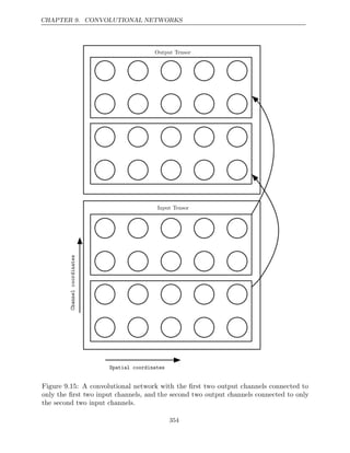 CHAPTER 9. CONVOLUTIONAL NETWORKS
Input Tensor
Output Tensor
Spatial coordinates
Channel
coordinates
Figure 9.15: A convolutional network with the ﬁrst two output channels connected to
only the ﬁrst two input channels, and the second two output channels connected to only
the second two input channels.
354
 